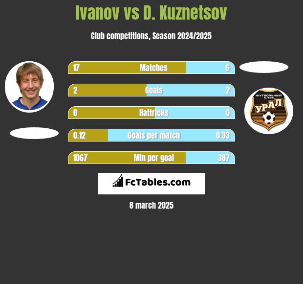 Ivanov vs D. Kuznetsov h2h player stats