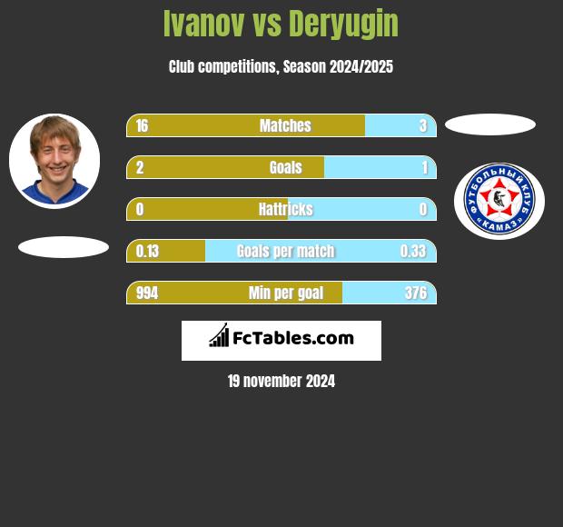 Ivanov vs Deryugin h2h player stats