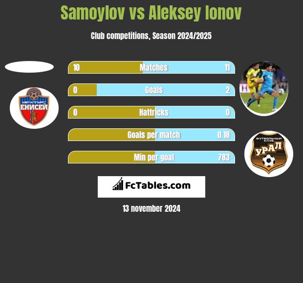 Samoylov vs Aleksiej Jonow h2h player stats