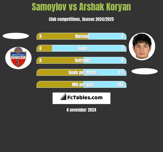 Samoylov vs Arshak Koryan h2h player stats