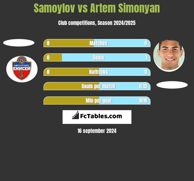 Samoylov vs Artem Simonyan h2h player stats