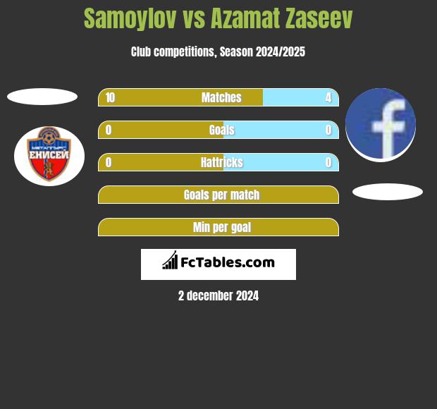 Samoylov vs Azamat Zaseev h2h player stats