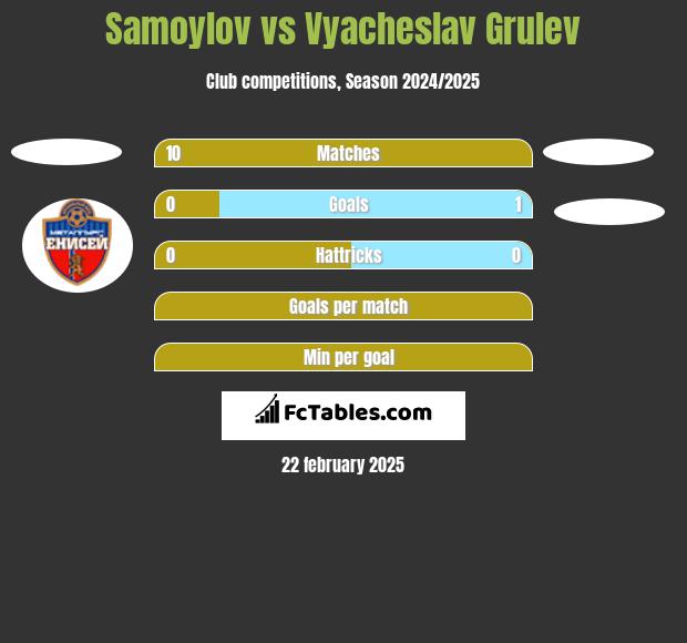 Samoylov vs Vyacheslav Grulev h2h player stats