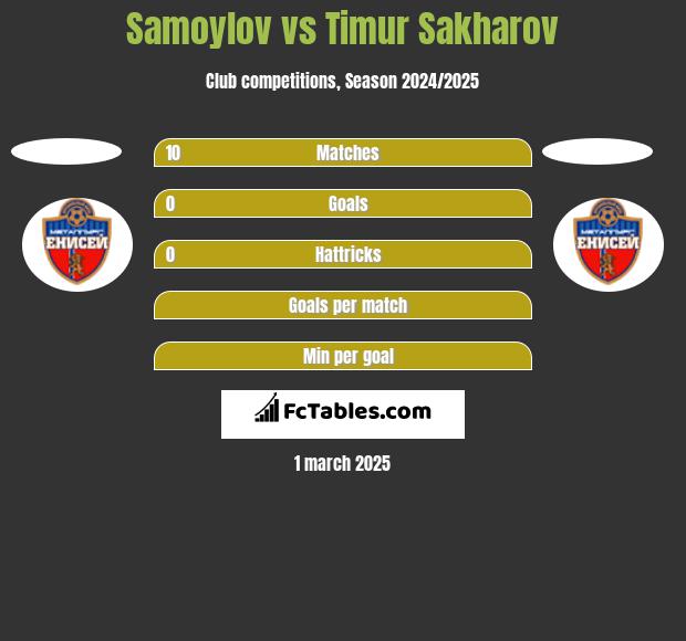 Samoylov vs Timur Sakharov h2h player stats