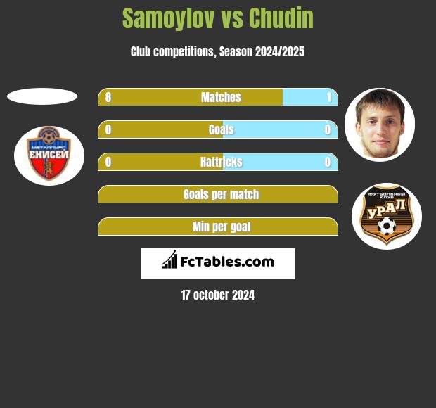 Samoylov vs Chudin h2h player stats