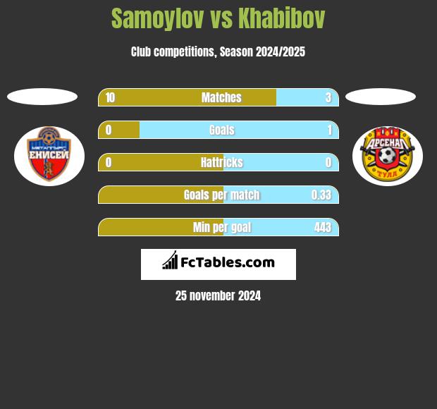 Samoylov vs Khabibov h2h player stats