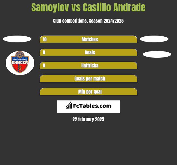 Samoylov vs Castillo Andrade h2h player stats