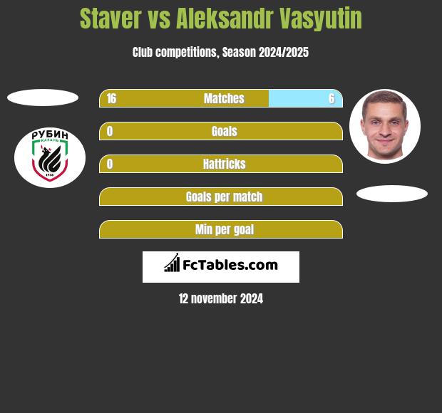 Staver vs Aleksandr Wasjutin h2h player stats