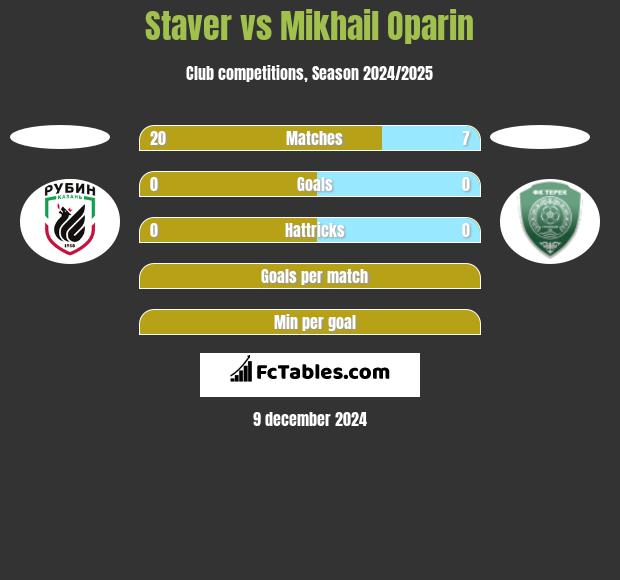 Staver vs Mikhail Oparin h2h player stats