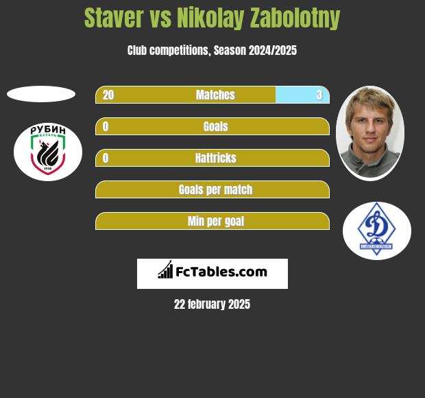 Staver vs Nikolay Zabolotny h2h player stats