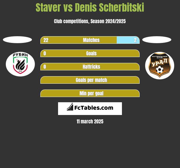 Staver vs Denis Scherbitski h2h player stats