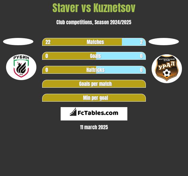 Staver vs Kuznetsov h2h player stats