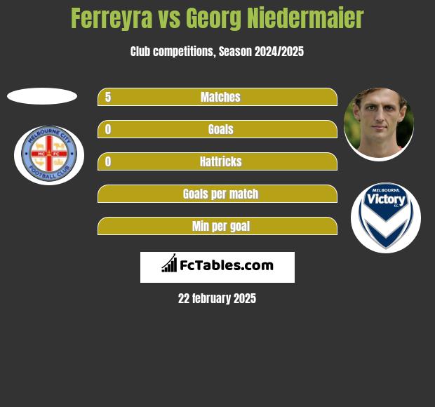 Ferreyra vs Georg Niedermaier h2h player stats