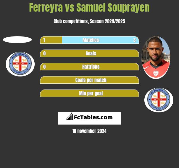 Ferreyra vs Samuel Souprayen h2h player stats