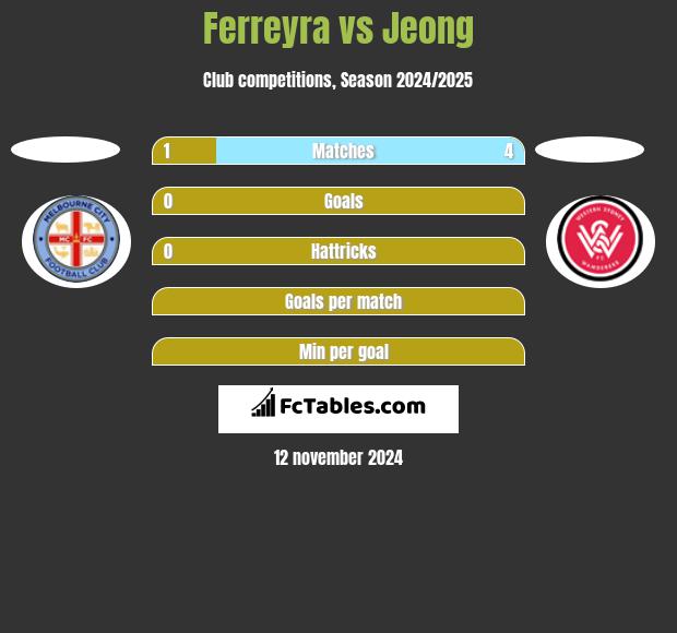 Ferreyra vs Jeong h2h player stats