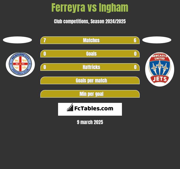 Ferreyra vs Ingham h2h player stats