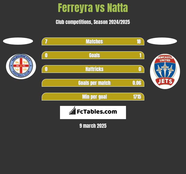 Ferreyra vs Natta h2h player stats