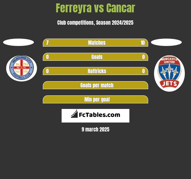 Ferreyra vs Cancar h2h player stats