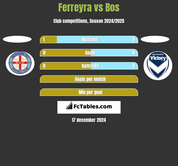 Ferreyra vs Bos h2h player stats