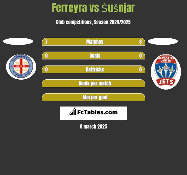 Ferreyra vs Šušnjar h2h player stats