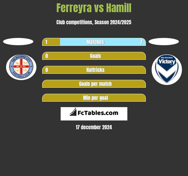 Ferreyra vs Hamill h2h player stats