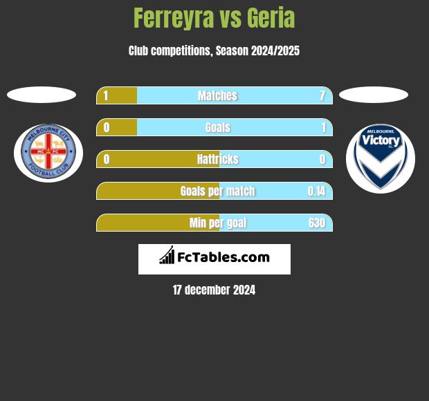 Ferreyra vs Geria h2h player stats