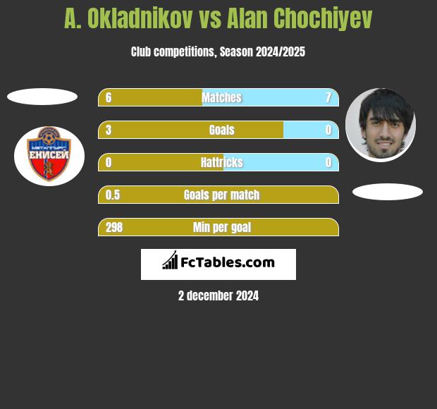 A. Okladnikov vs Alan Chochiyev h2h player stats