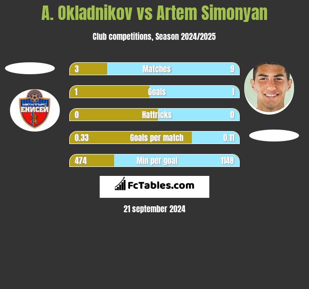 A. Okladnikov vs Artem Simonyan h2h player stats