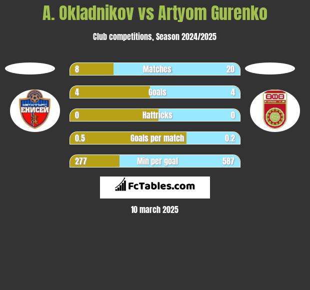 A. Okladnikov vs Artyom Gurenko h2h player stats