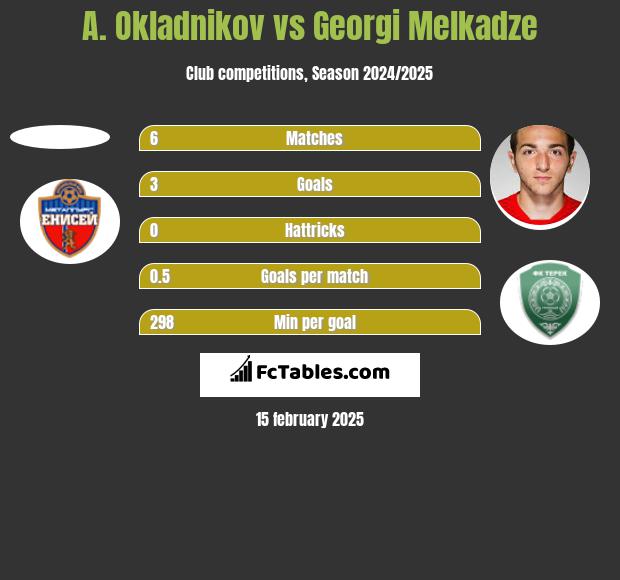 A. Okladnikov vs Georgi Melkadze h2h player stats