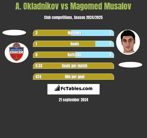 A. Okladnikov vs Magomed Musalov h2h player stats