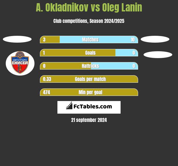 A. Okladnikov vs Oleg Lanin h2h player stats