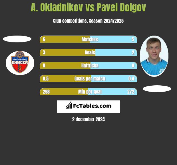 A. Okladnikov vs Pavel Dolgov h2h player stats