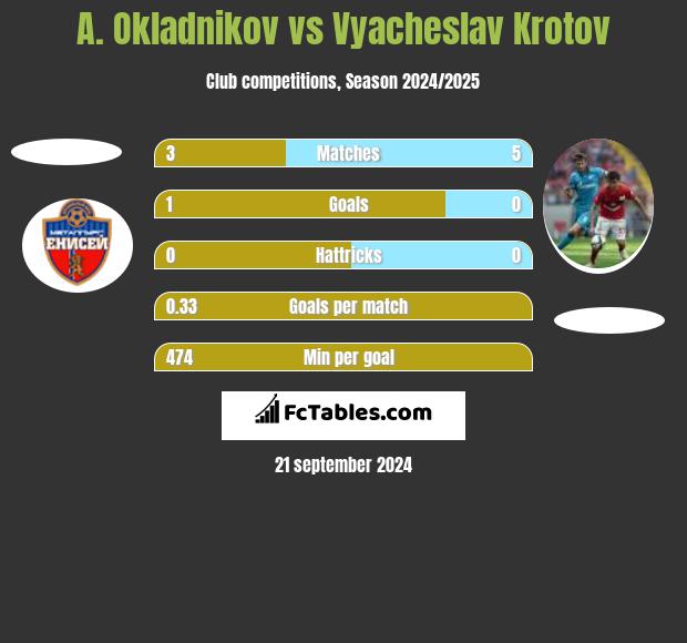 A. Okladnikov vs Vyacheslav Krotov h2h player stats