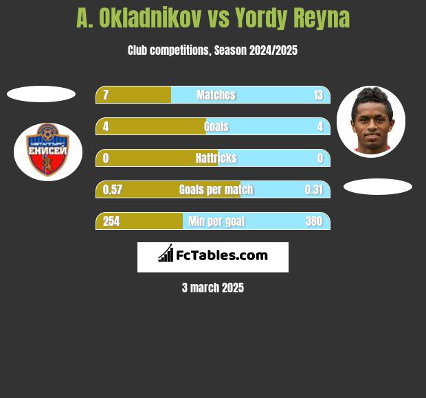 A. Okladnikov vs Yordy Reyna h2h player stats