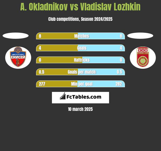 A. Okladnikov vs Vladislav Lozhkin h2h player stats