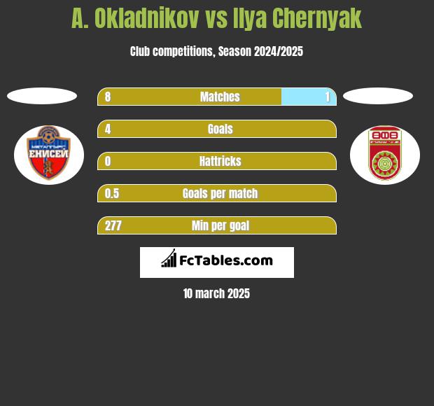 A. Okladnikov vs Ilya Chernyak h2h player stats