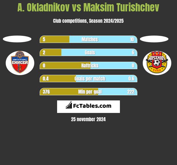 A. Okladnikov vs Maksim Turishchev h2h player stats