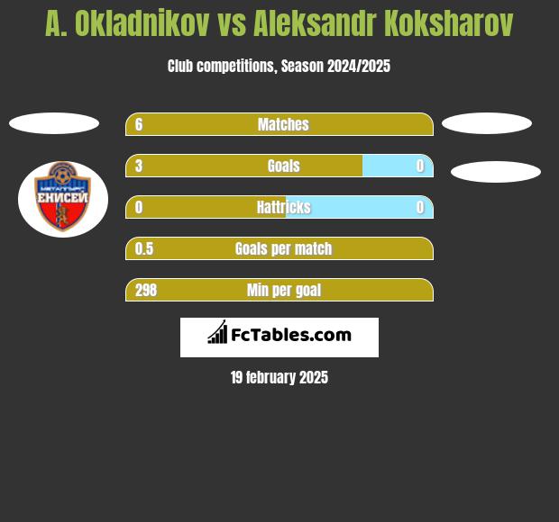 A. Okladnikov vs Aleksandr Koksharov h2h player stats