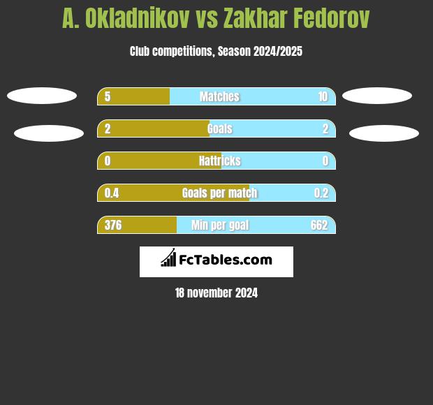 A. Okladnikov vs Zakhar Fedorov h2h player stats