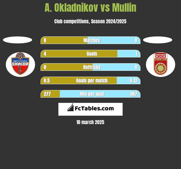 A. Okladnikov vs Mullin h2h player stats