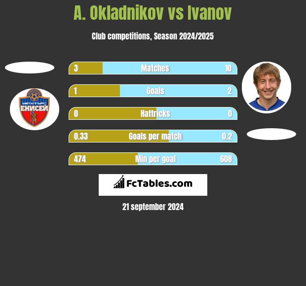 A. Okladnikov vs Ivanov h2h player stats