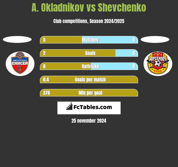 A. Okladnikov vs Shevchenko h2h player stats