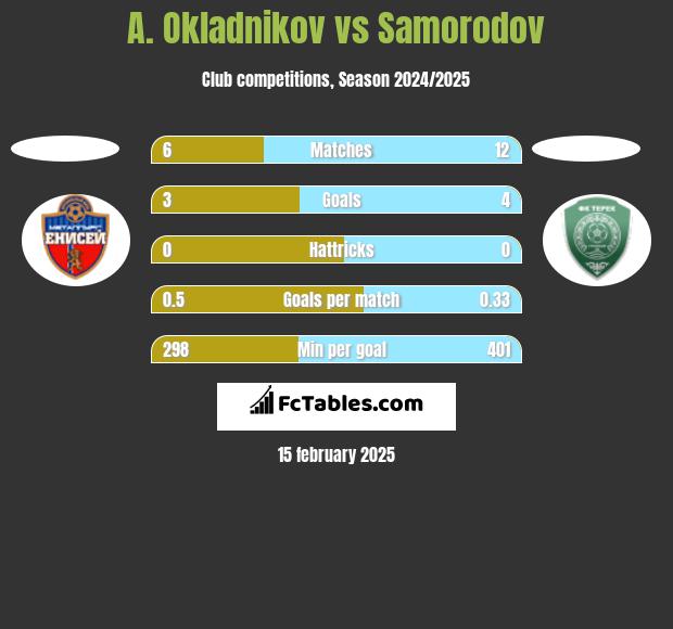 A. Okladnikov vs Samorodov h2h player stats