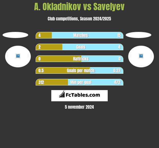 A. Okladnikov vs Savelyev h2h player stats