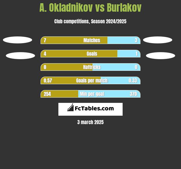 A. Okladnikov vs Burlakov h2h player stats