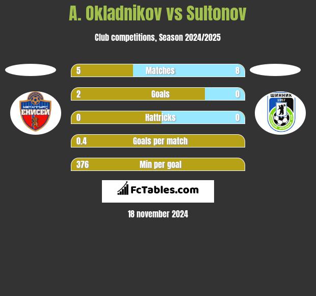 A. Okladnikov vs Sultonov h2h player stats