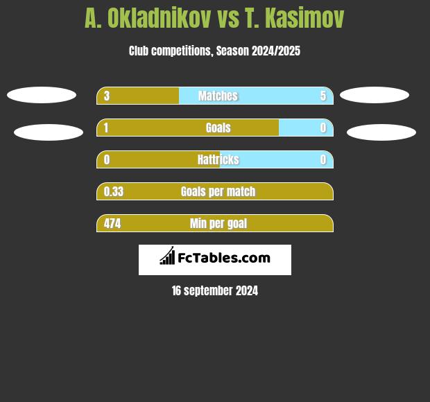 A. Okladnikov vs T. Kasimov h2h player stats