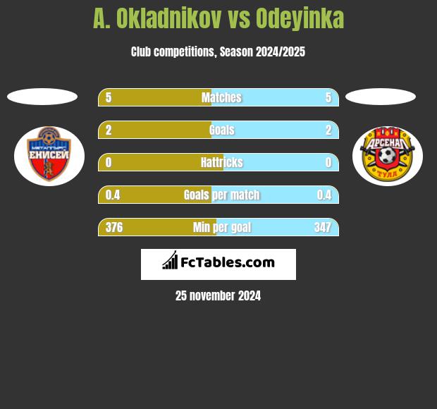 A. Okladnikov vs Odeyinka h2h player stats