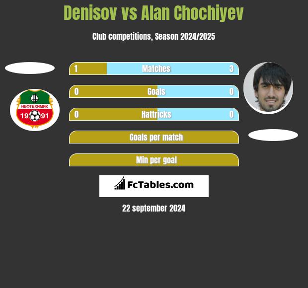 Denisov vs Alan Chochiyev h2h player stats